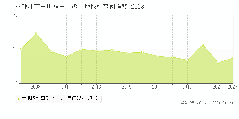 京都郡苅田町神田町の土地取引事例推移グラフ 