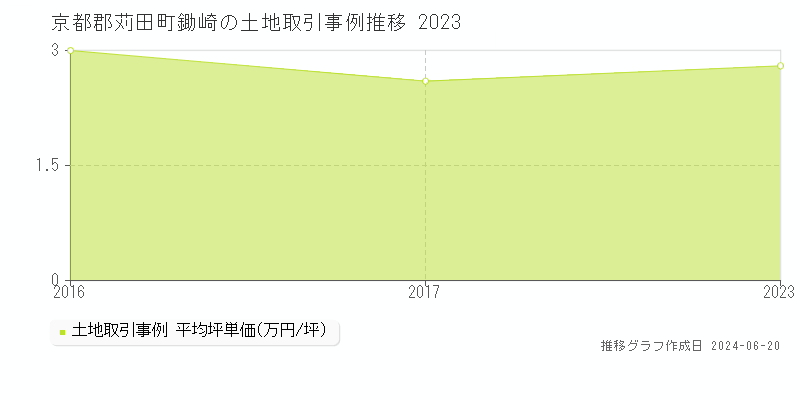 京都郡苅田町鋤崎の土地取引事例推移グラフ 