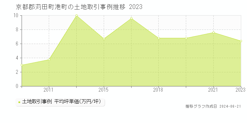 京都郡苅田町港町の土地取引事例推移グラフ 