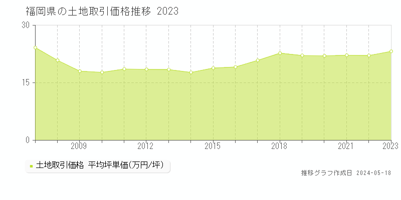 福岡県の土地価格推移グラフ 