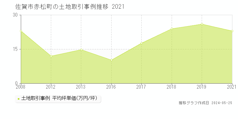 佐賀市赤松町の土地価格推移グラフ 