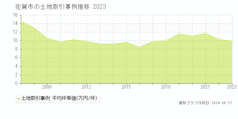 佐賀市の土地取引事例推移グラフ 