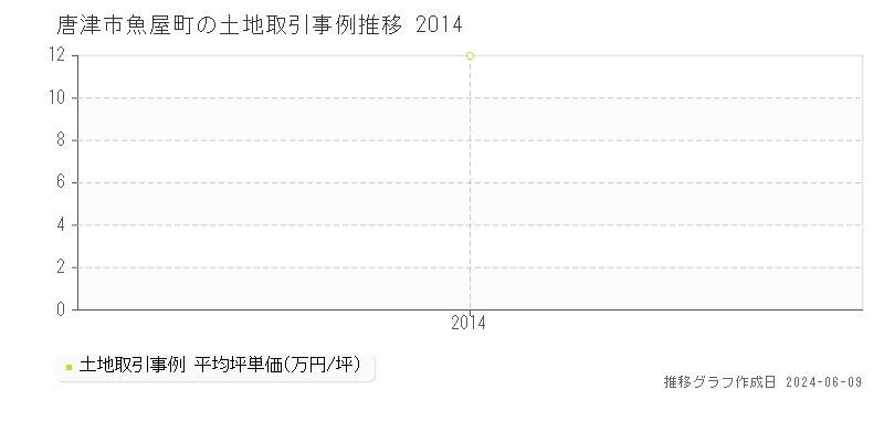 唐津市魚屋町の土地取引価格推移グラフ 