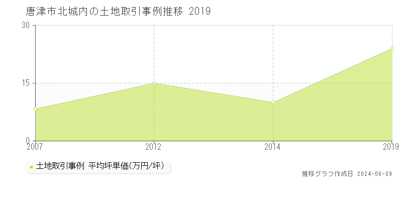 唐津市北城内の土地取引価格推移グラフ 