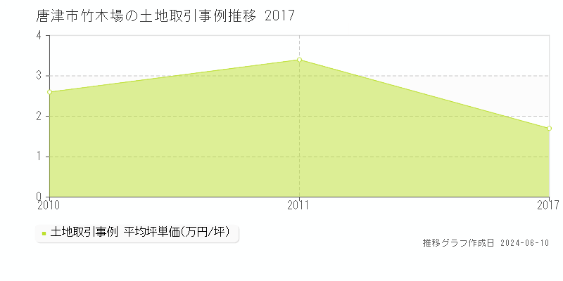 唐津市竹木場の土地取引価格推移グラフ 
