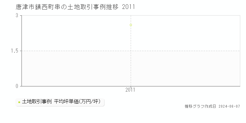 唐津市鎮西町串の土地取引事例推移グラフ 