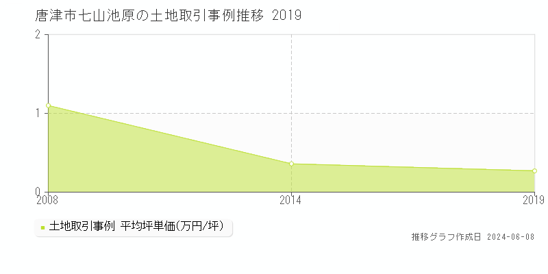 唐津市七山池原の土地取引価格推移グラフ 