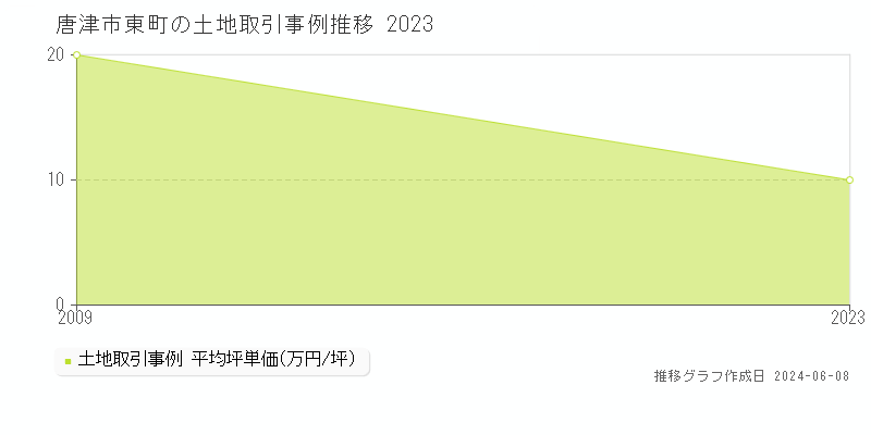 唐津市東町の土地取引価格推移グラフ 
