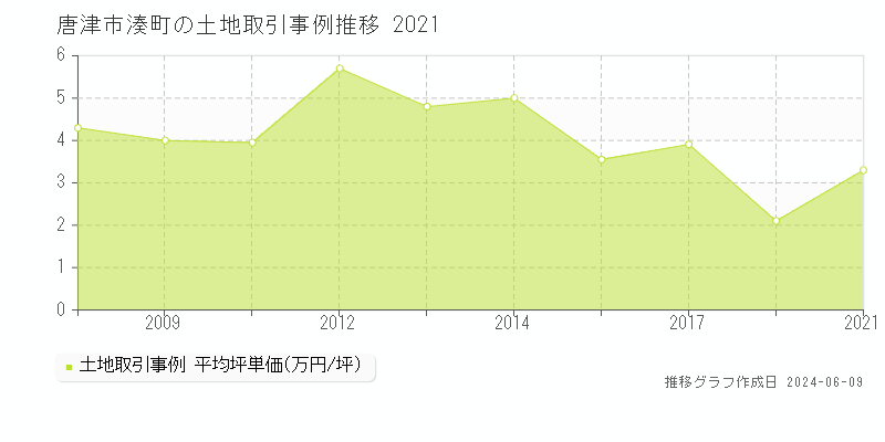 唐津市湊町の土地取引価格推移グラフ 