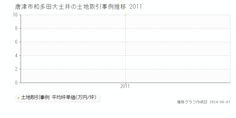 唐津市和多田大土井の土地取引価格推移グラフ 