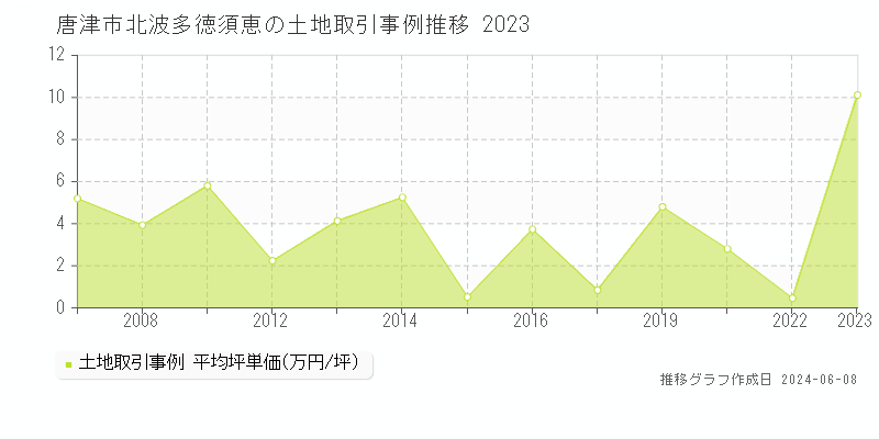 唐津市北波多徳須恵の土地取引価格推移グラフ 