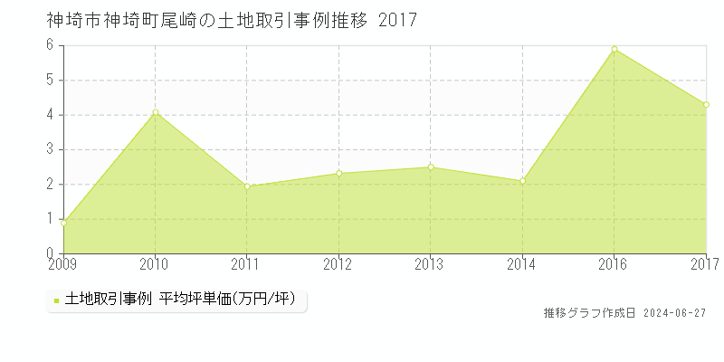 神埼市神埼町尾崎の土地取引事例推移グラフ 