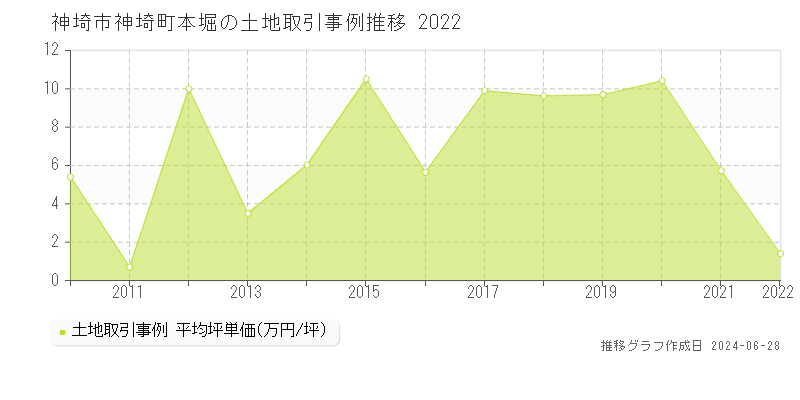 神埼市神埼町本堀の土地取引事例推移グラフ 