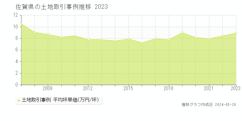佐賀県の土地価格推移グラフ 