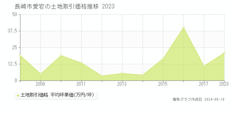 長崎市愛宕の土地取引事例推移グラフ 