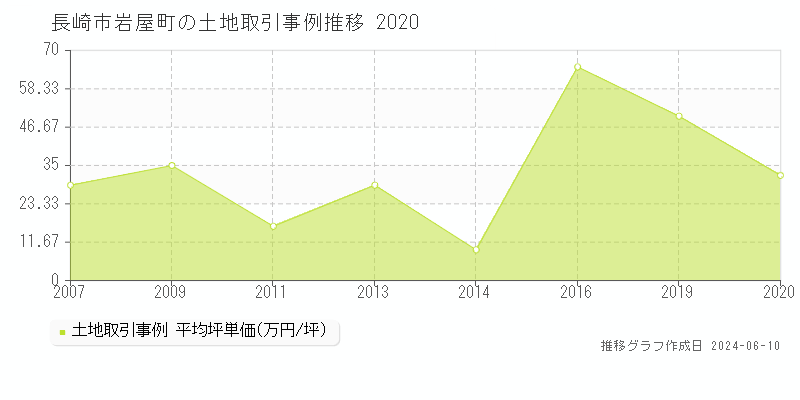 長崎市岩屋町の土地取引価格推移グラフ 
