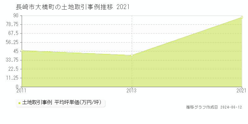 長崎市大橋町の土地取引価格推移グラフ 