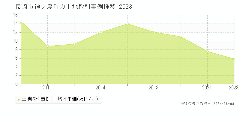 長崎市神ノ島町の土地取引価格推移グラフ 