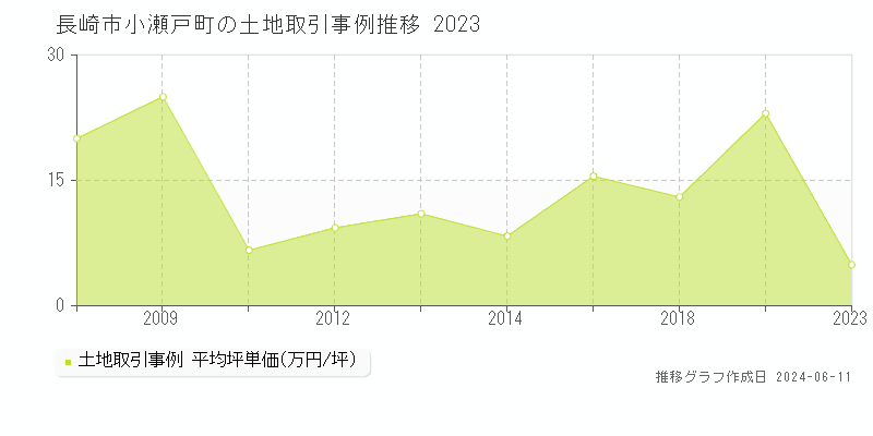 長崎市小瀬戸町の土地取引価格推移グラフ 