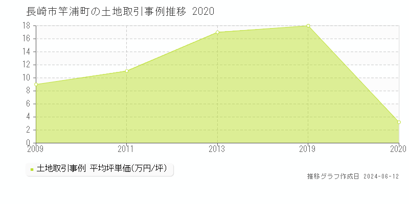 長崎市竿浦町の土地取引価格推移グラフ 
