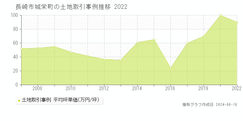 長崎市城栄町の土地取引価格推移グラフ 