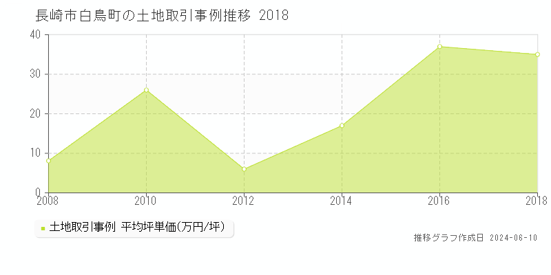 長崎市白鳥町の土地取引価格推移グラフ 