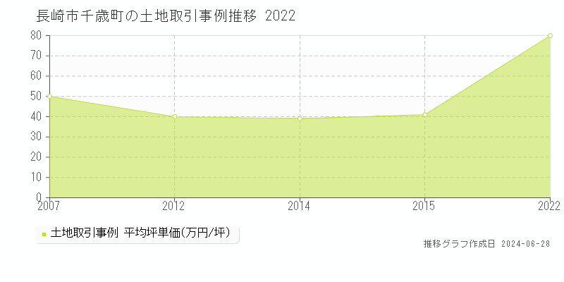 長崎市千歳町の土地取引事例推移グラフ 