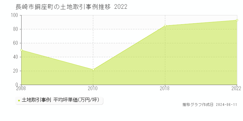 長崎市銅座町の土地取引価格推移グラフ 