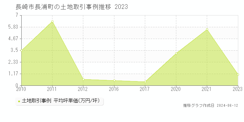 長崎市長浦町の土地取引価格推移グラフ 