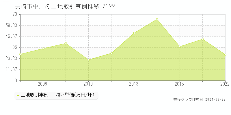 長崎市中川の土地取引事例推移グラフ 