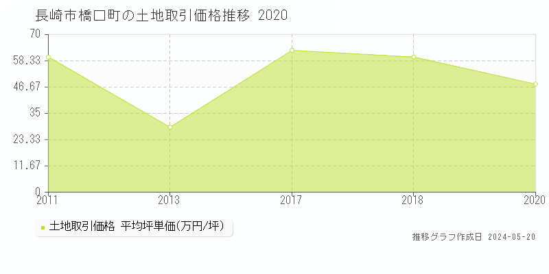 長崎市橋口町の土地取引事例推移グラフ 