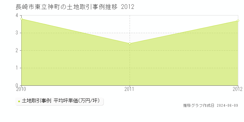 長崎市東立神町の土地取引価格推移グラフ 