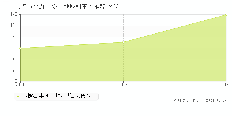 長崎市平野町の土地取引価格推移グラフ 