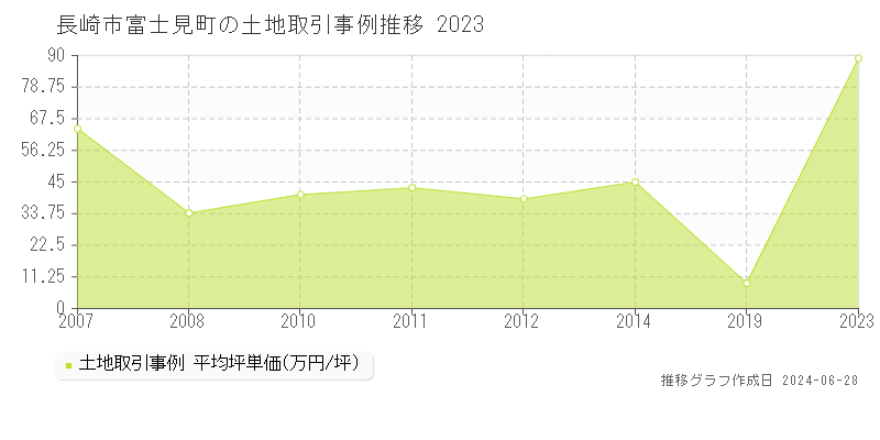 長崎市富士見町の土地取引事例推移グラフ 