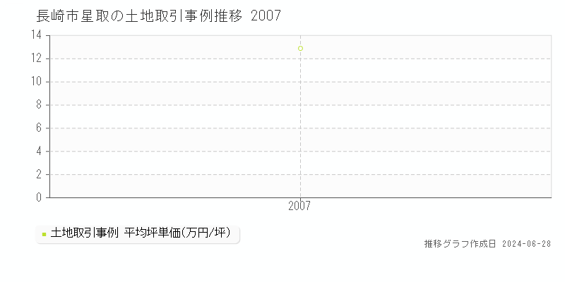 長崎市星取の土地取引事例推移グラフ 