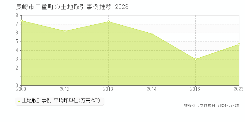 長崎市三重町の土地取引事例推移グラフ 