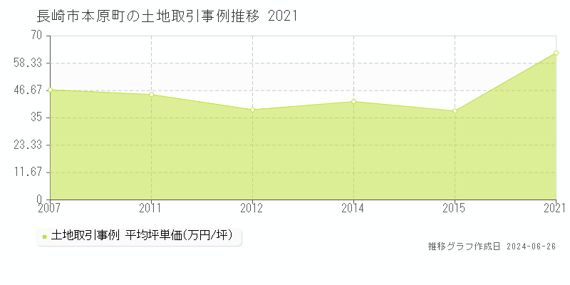 長崎市本原町の土地取引事例推移グラフ 