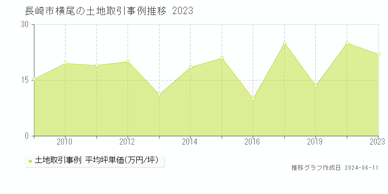 長崎市横尾の土地取引価格推移グラフ 