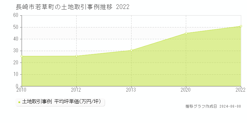 長崎市若草町の土地取引価格推移グラフ 