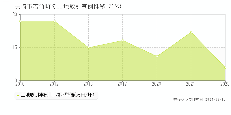 長崎市若竹町の土地取引価格推移グラフ 