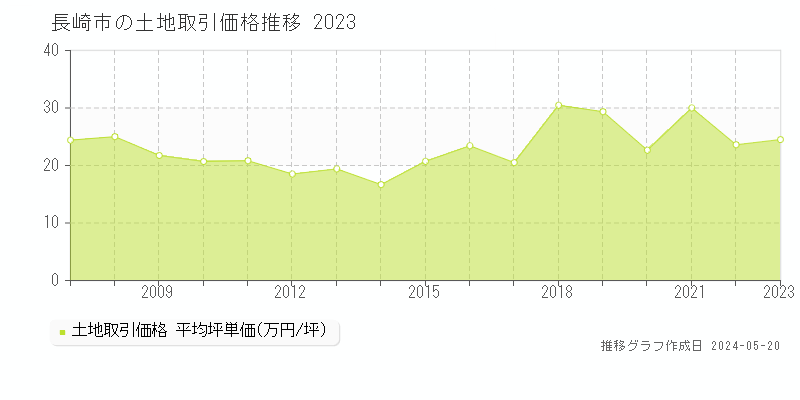長崎市全域の土地取引事例推移グラフ 