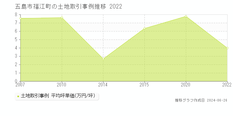 五島市福江町の土地取引事例推移グラフ 