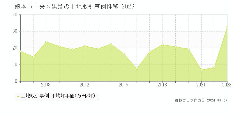 熊本市中央区黒髪の土地取引事例推移グラフ 