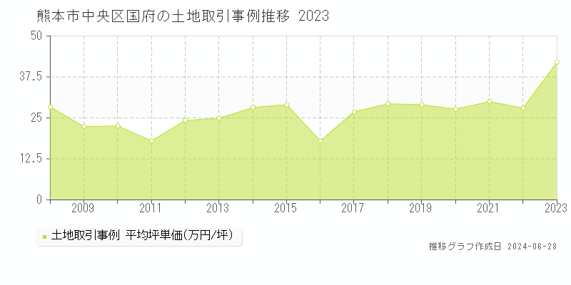 熊本市中央区国府の土地取引事例推移グラフ 