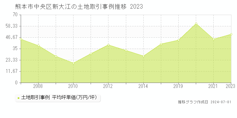 熊本市中央区新大江の土地取引事例推移グラフ 