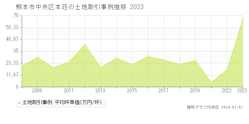 熊本市中央区本荘の土地取引事例推移グラフ 