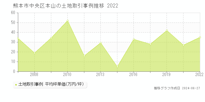 熊本市中央区本山の土地取引事例推移グラフ 