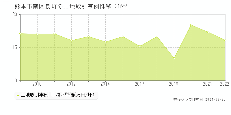 熊本市南区良町の土地取引事例推移グラフ 
