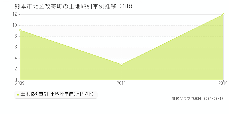 熊本市北区改寄町の土地取引価格推移グラフ 