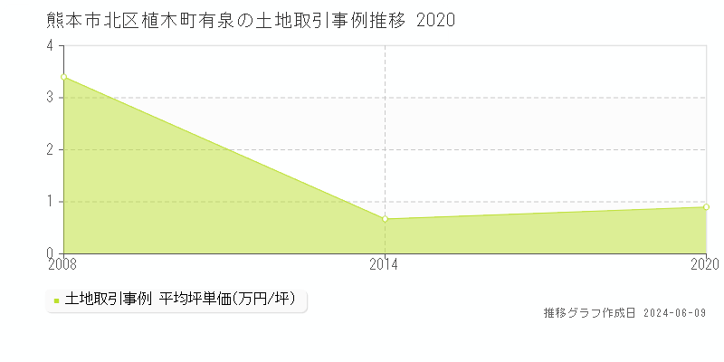 熊本市北区植木町有泉の土地取引価格推移グラフ 